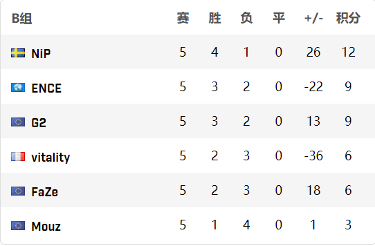 S15瑞士轮抽签结果分析 BLG避开T1的战略意义